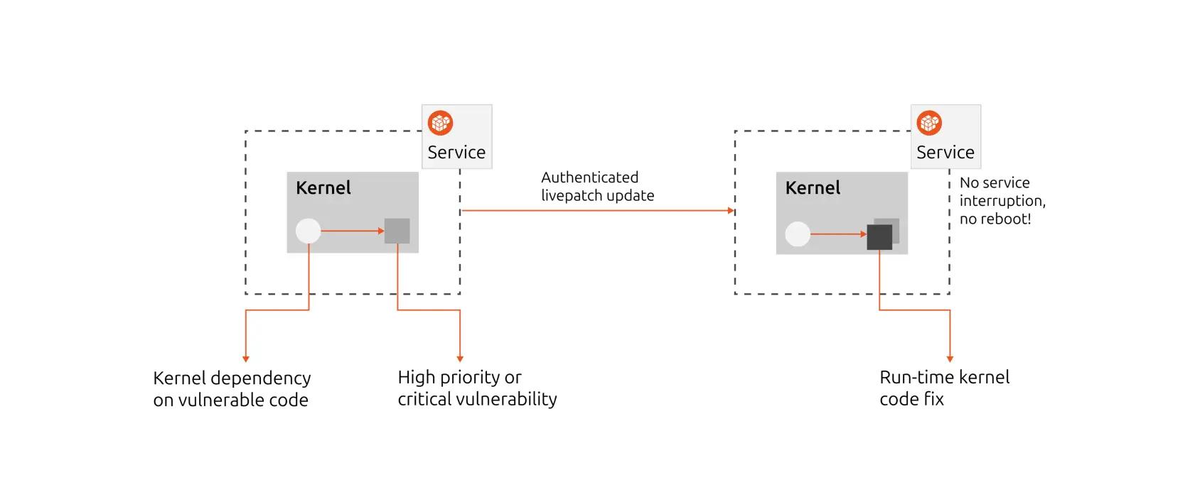 Canonical Livepatch Arm64 infrastructure