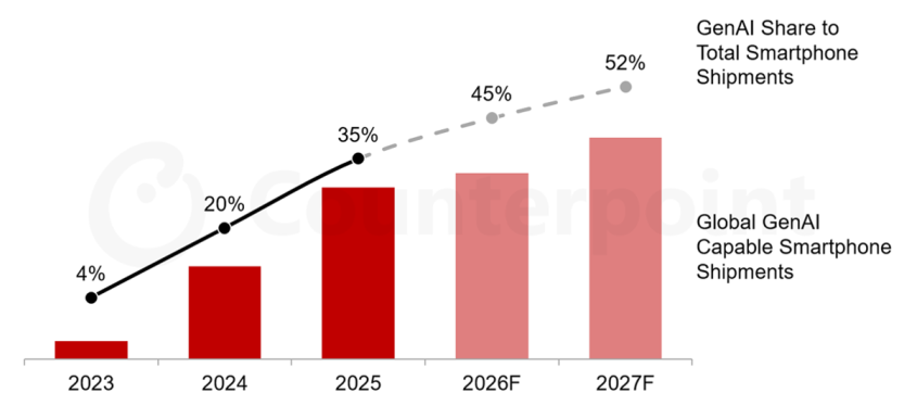 Counterpoint: GenAI Smartphones to Capture 45% of Global Shipments in 2026