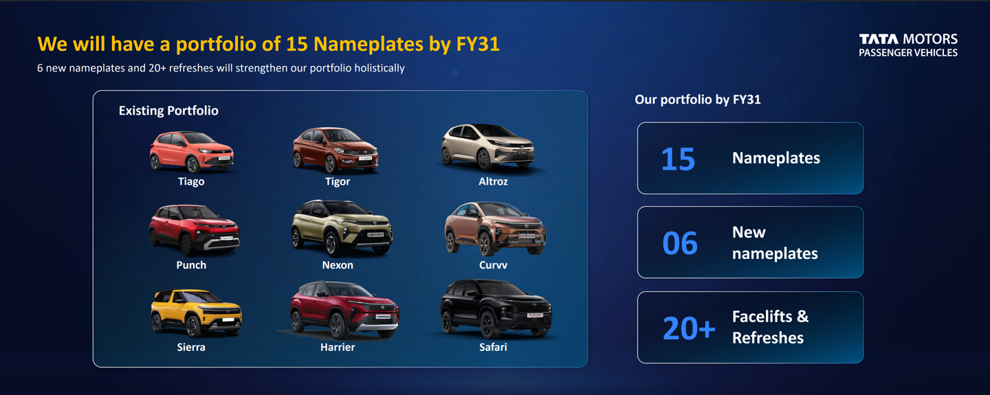 Tata Motors outlines 2031 plan: 25 models, 400,000 annual EV sales target