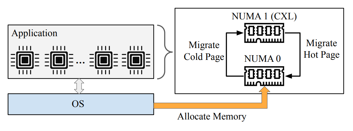 MemServer system layout