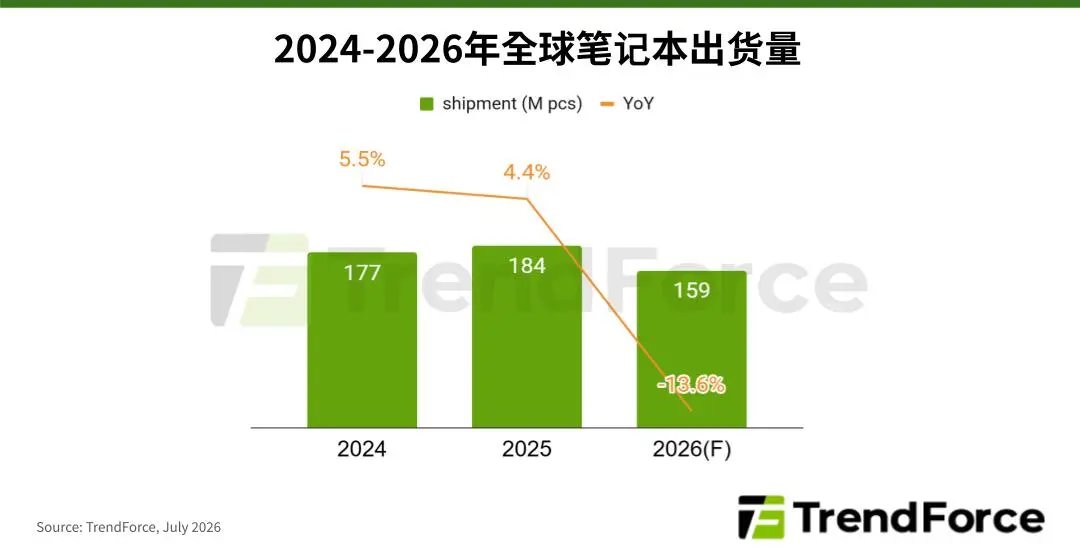 TrendForce notebook market analysis chart
