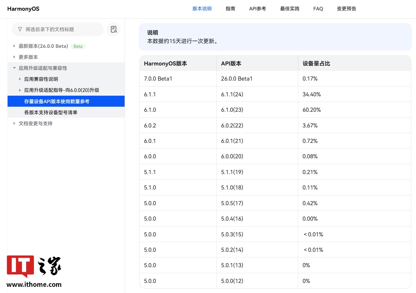 HarmonyOS API version distribution chart