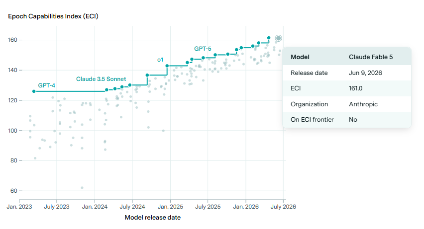 Epoch Capabilities Index chart showing leaderboard changes over time
