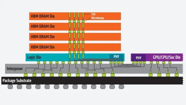 V-Die memory architecture diagram showing vertical DRAM die placement with liquid cooling channels