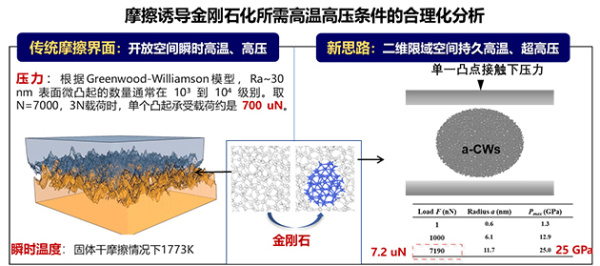 Chinese Scientists Created Diamonds by Rubbing Carbon — and It Rewrites 100 Years of Friction Physics