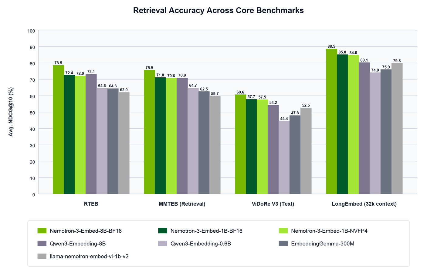 NVIDIA open-sources Nemotron 3 Embed models — the 8B version tops a new benchmark