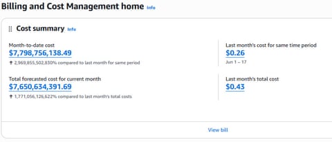 AWS billing glitch showed some users a $1.5 trillion bill